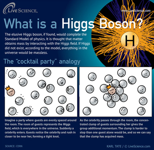 The God Particle, Higgs Boson